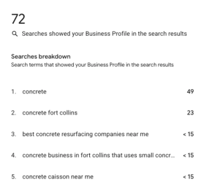 Google Business Profile performance report showing discovery searches for Skyline Concrete and Services in Fort Collins, CO.